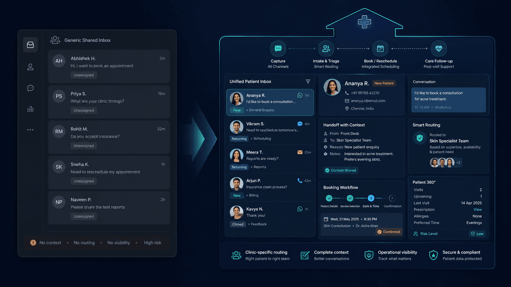 Generic shared inbox compared with a clinic-specific patient workflow dashboard