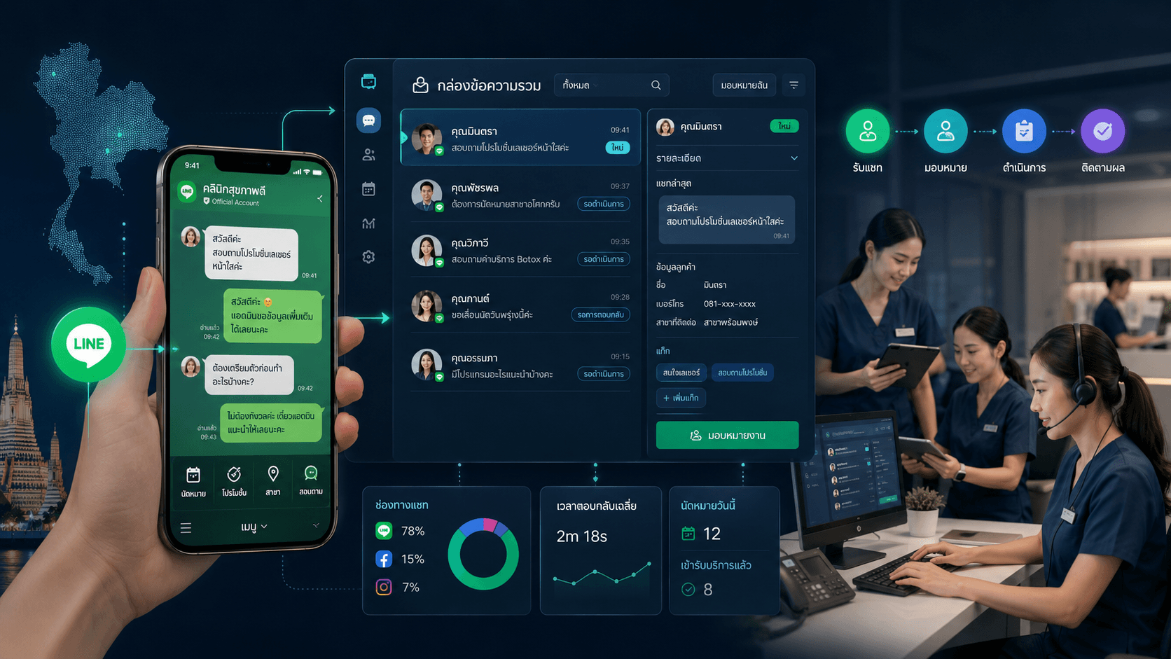 Thai clinic LINE chat flowing into a shared inbox with staff workflow and follow-up steps