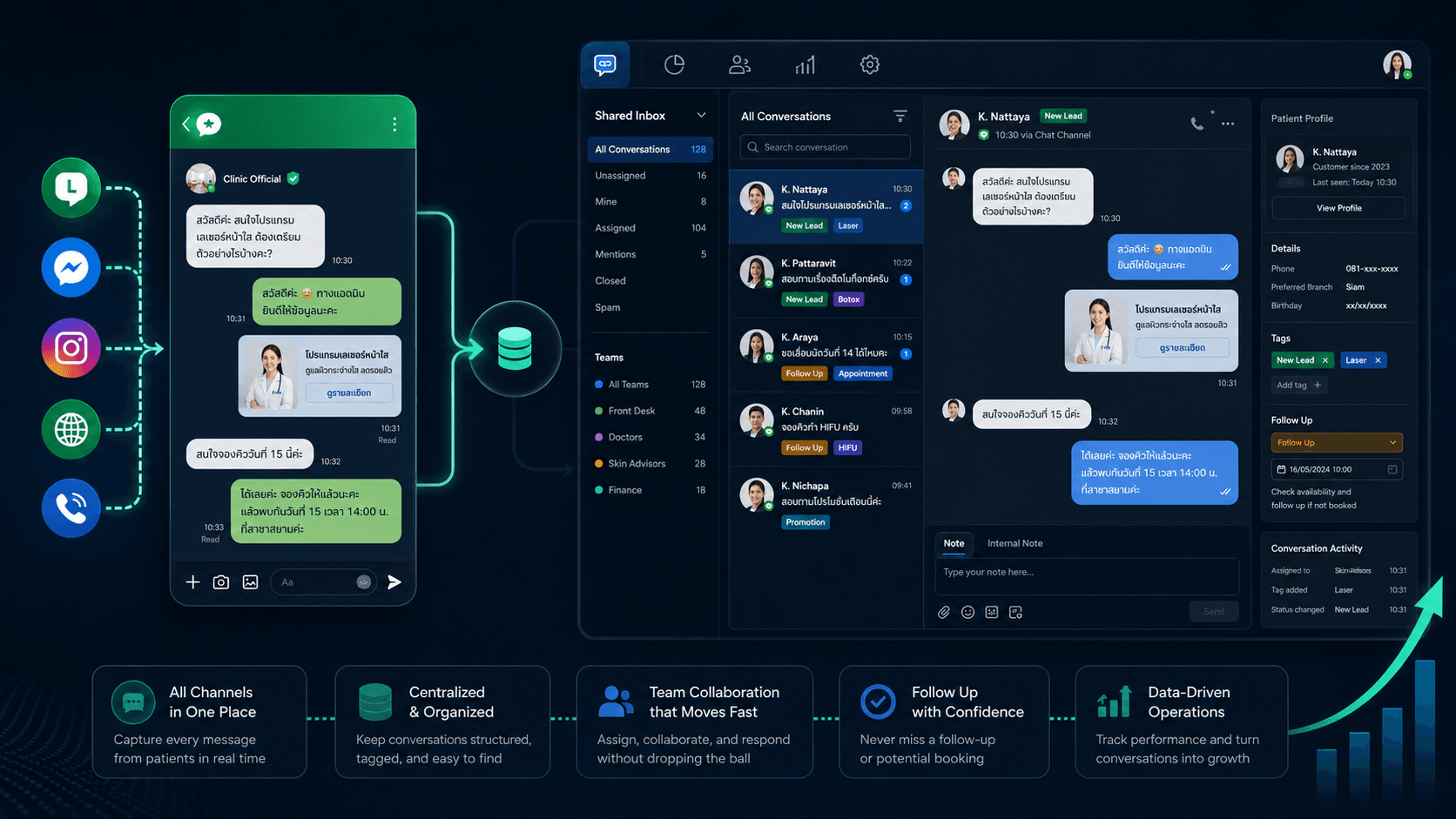LINE-style clinic chat flowing into a structured shared inbox and follow-up dashboard