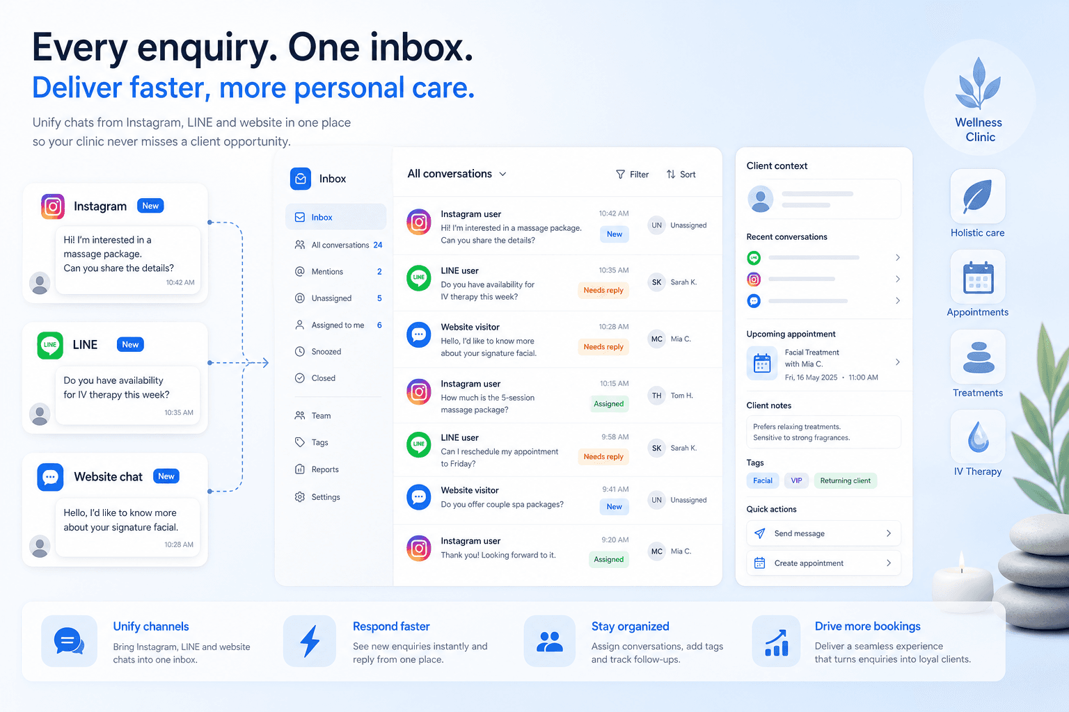 Wellness clinic enquiries from LINE, Messenger, Instagram, and website chat flowing into one unified inbox queue
